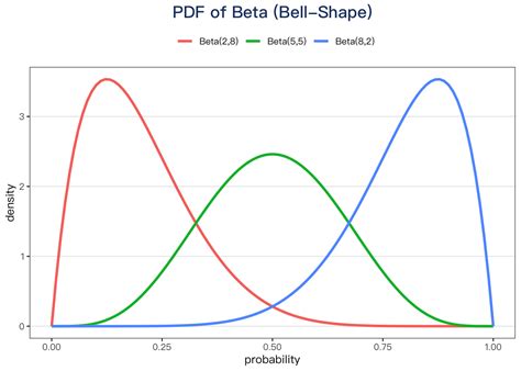 Beta Distribution — Intuition, Derivation, and Examples | Chen Xing