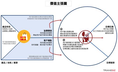 行銷策略是什麼？品牌行銷策略規劃怎麼做？6步驟上手你的價值主張！