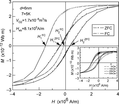 Magnetization Curves At K For The Zero Field Cooled Zfc And