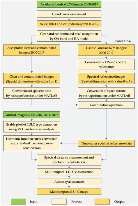 Workflow Of The Research Methodology Download Scientific Diagram