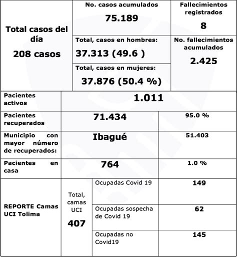 Tolima Registró Ocho Fallecimientos Y 208 Nuevos Contagios Por Covid 19