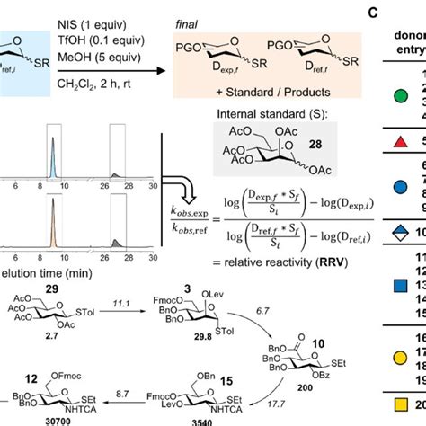 Comparison Of Glycosyl Donor Activation Temperatures To Relative Download Scientific Diagram