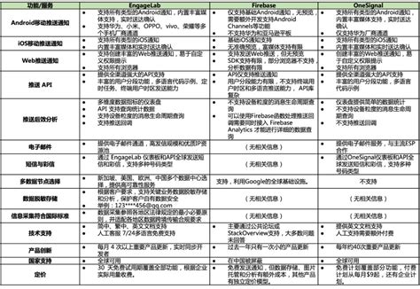 极光笔记丨海外推送服务对比Firebase VS EngageLab