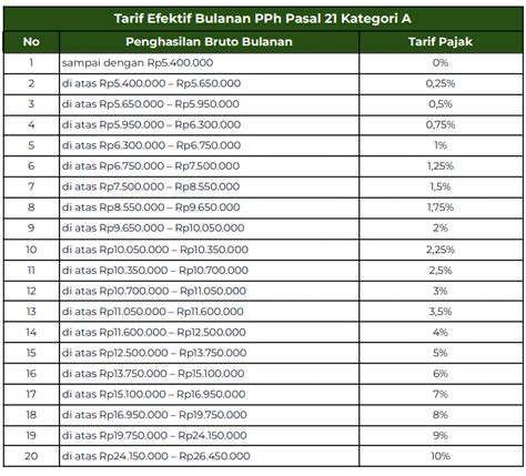 Tarif Efektif Pph 21 Lengkap Dengan Contoh Perhitungan
