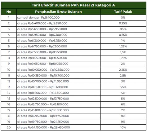 Tarif Efektif Pph 21 Lengkap Dengan Contoh Perhitungan