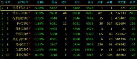 收评：大面积飘绿！铁矿石跌超3，棕榈油跌超2，液化石油气涨超3新浪财经新浪网