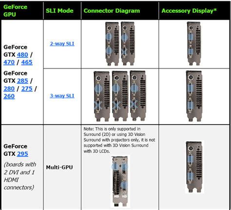 NVIDIA Surround and 3D Vision Surround Revealed - PC Perspective