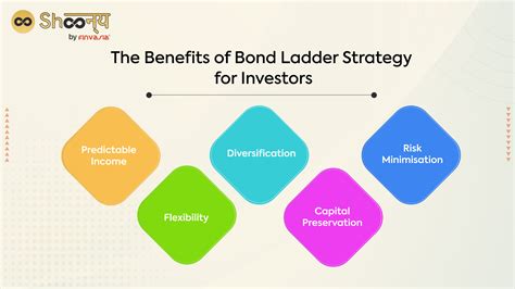 Maximize Your Investment Returns With A Strategic Bond Portfolio