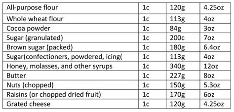 Cooking And Baking Conversions • Curious Cuisiniere