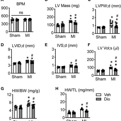 Dioscin Prevents Cardiac Remodeling In Response To Myocardial