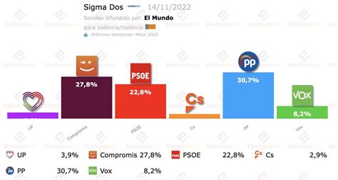 EM Electomania Es On Twitter RT Electo Mania Sigma Dos Para Ayto