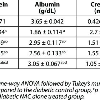 Effect Of CoQ10 NAC Or Their Combination On Serum Total Protein