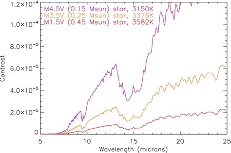 Planet Star Flux Contrast Equation For A Super Earth Orbiting