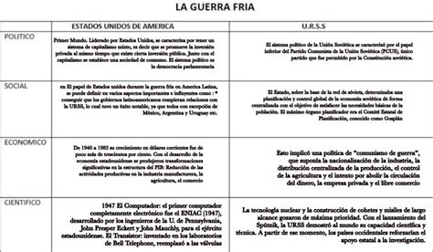 Cuadro Comparativo De La Guerra Fr A Ayuda Por Favor Brainly Lat