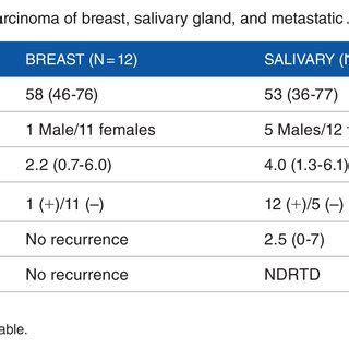 Clinical Comparison Of Adenoid Cystic Carcinoma Of Breast Salivary