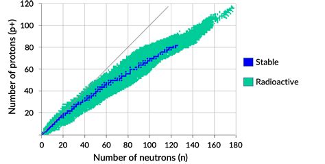 Nuclear Stability Valley Of Stability And Magic Numbers Concept