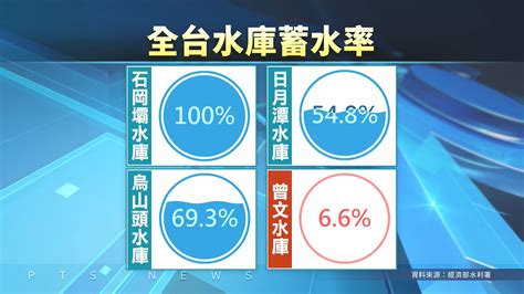 曾文水庫蓄水量僅剩6 全台最低 ｜ 公視新聞網 Pnn