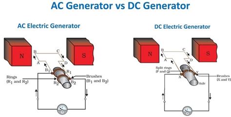 Ac And Dc Generator Diagram