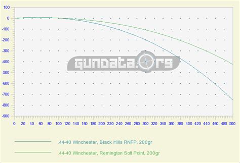 .44-40 Winchester Ballistics GunData.org