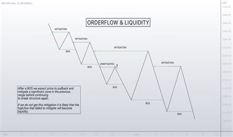 Breakofstructure Education TradingView