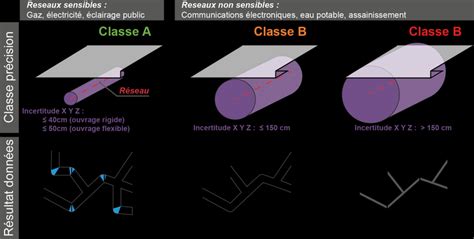 Classe et niveau de précision des données selon le type de réseau