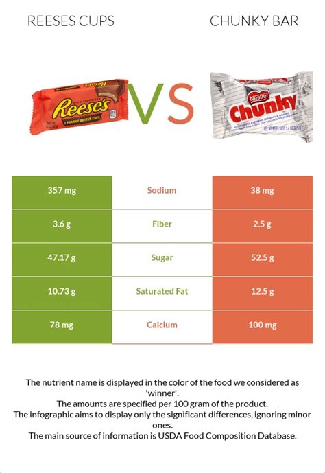 Reeses Cups Vs Chunky Bar In Depth Nutrition Comparison