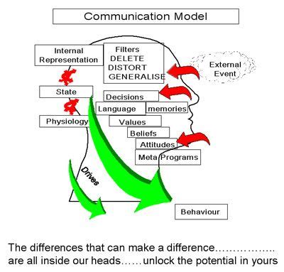 1000+ images about Communication Model on Pinterest | Models, Learning pyramid and Tans