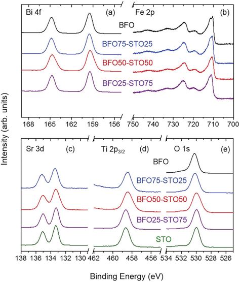 A Bi 4f B Fe 2p C Sr 3d D Ti 2p 3 2 And E O 1s Core Level