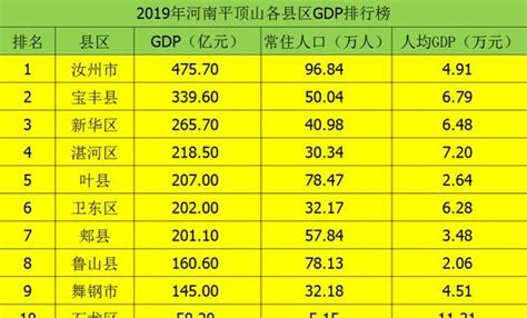 2019年平顶山各县区gdp数据：汝州位居第一舞钢平顶山石龙区新浪新闻