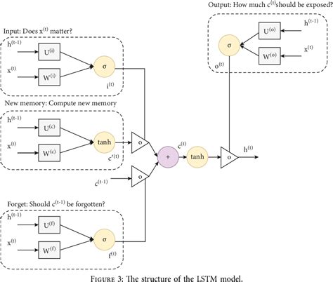 Figure 3 From Developing An Intelligent System With Deep Learning