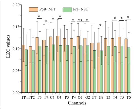 Comparison Of Lzc Pre And Post Nft The P Value Of The Paired