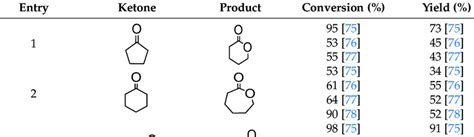 Oxidation Of Cyclic Ketones To Lactones Download Scientific Diagram