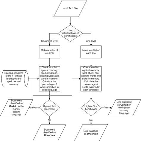 Flow Diagram Of Classification Process Download Scientific Diagram