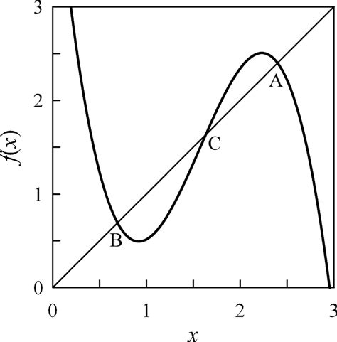 Plot of function (2) for a = 1.5, b = 2.3, c = 1.78, and d = 1.57. A ...