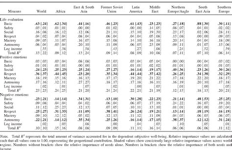 Table From Personality Processes And Individual Differences Needs And