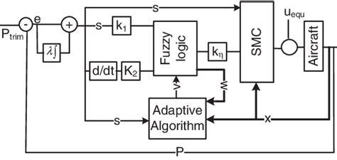 Block Diagram Of The Adaptive Fuzzy Sliding Mode Controller Smc Download Scientific Diagram