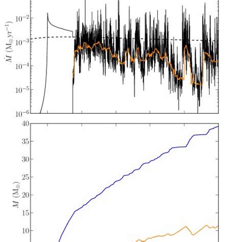 Top Temporal Evolution Of Mass Accretion Rates From The Cloud Core