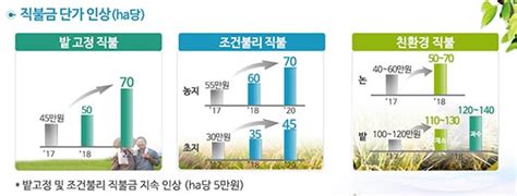 2018년 농업부문청년농·신산업 육성 3만3000개 일자리 목표