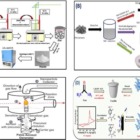 A Illustration Of Sol Gel Based Batio3 Nanoparticles Synthesis Under