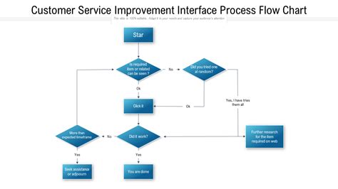 Top 10 Customer Service Process Flow Chart Templates With Samples And