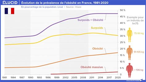 Ob Sit Un Fl Au Xxl Nourri Par Les In Galit S Socio Conomiques Lucid