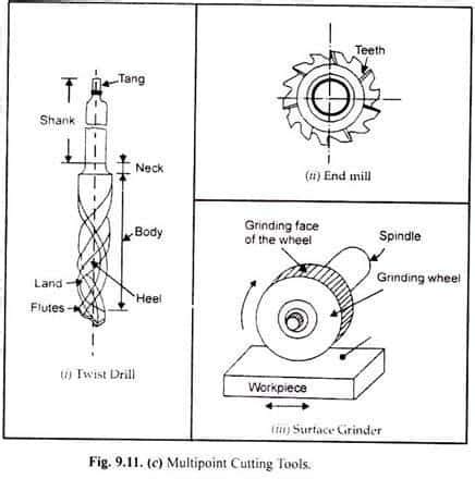 Types of cutting tools Used in Machine Shop