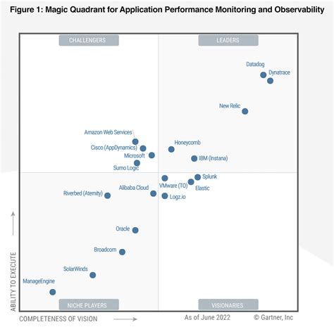 Instana wird 2022 als Leader im Gartner Magic Quadrant für