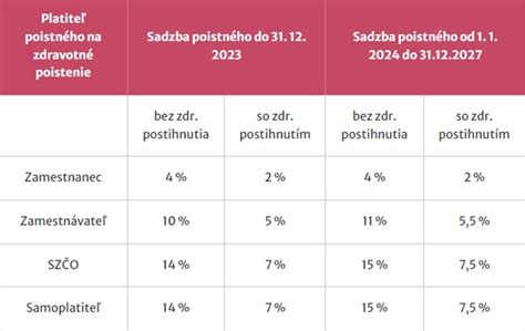 Zdravotn Odvody Zamestnanca A Zamestn Vate A Od Oz Dlv