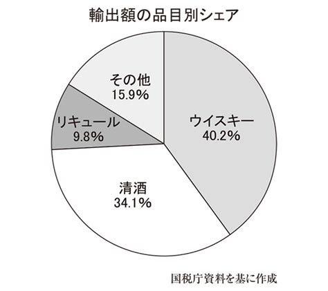 全国卸流通特集：酒卸＝「量から質」への変革急ぐ 製配販連携を緊密に 日本食糧新聞・電子版