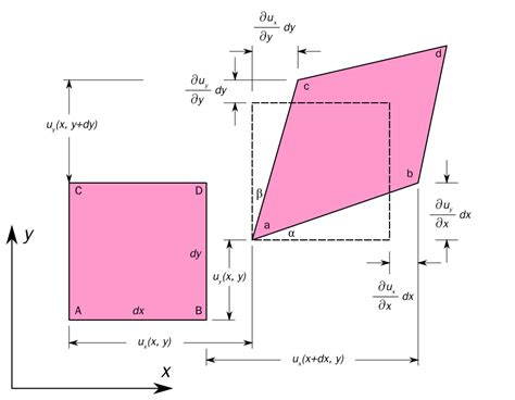 newtonian mechanics - Definition of Shear strain - Physics Stack Exchange