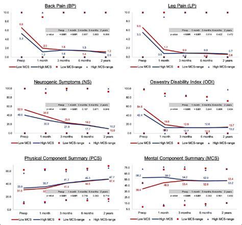 Patient Reported Outcome Measures At Different Time Intervals