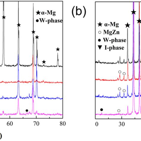 The Xrd Patterns Of The A As Cast And B As Extruded Mg 4zn Xgd X Download Scientific