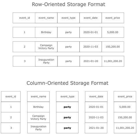 Python And Parquet Performance Optimization Using Pandas Pyspark Pyarrow Dask Fastparquet