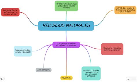 Recursos Naturales Mapa Mental Porn Sex Picture